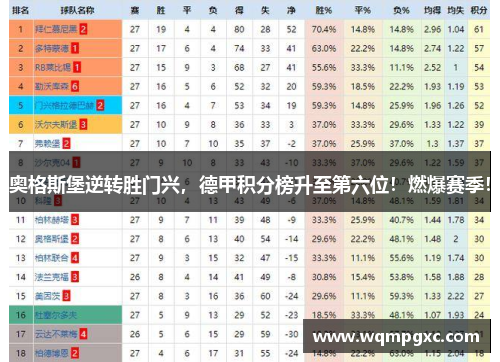 奥格斯堡逆转胜门兴，德甲积分榜升至第六位！燃爆赛季！